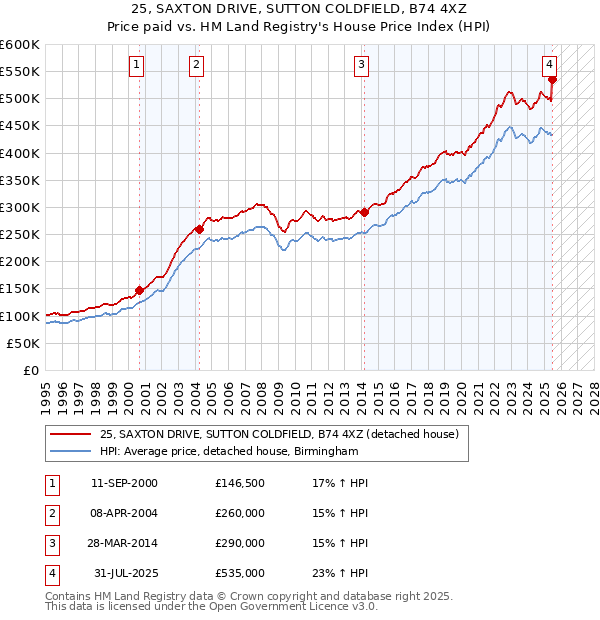 25, SAXTON DRIVE, SUTTON COLDFIELD, B74 4XZ: Price paid vs HM Land Registry's House Price Index