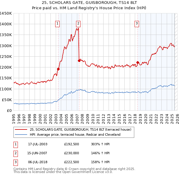 25, SCHOLARS GATE, GUISBOROUGH, TS14 8LT: Price paid vs HM Land Registry's House Price Index