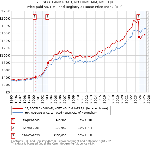 25, SCOTLAND ROAD, NOTTINGHAM, NG5 1JU: Price paid vs HM Land Registry's House Price Index