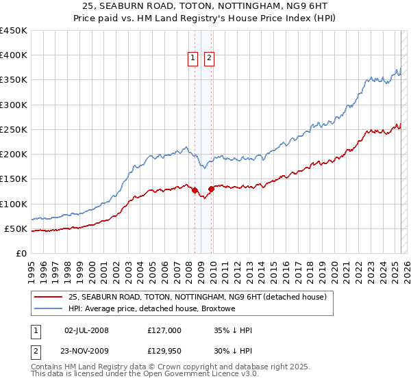 25, SEABURN ROAD, TOTON, NOTTINGHAM, NG9 6HT: Price paid vs HM Land Registry's House Price Index