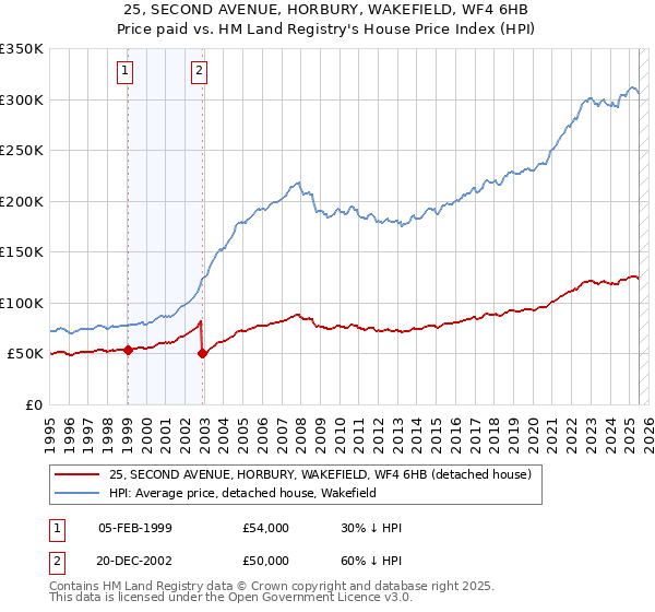25, SECOND AVENUE, HORBURY, WAKEFIELD, WF4 6HB: Price paid vs HM Land Registry's House Price Index