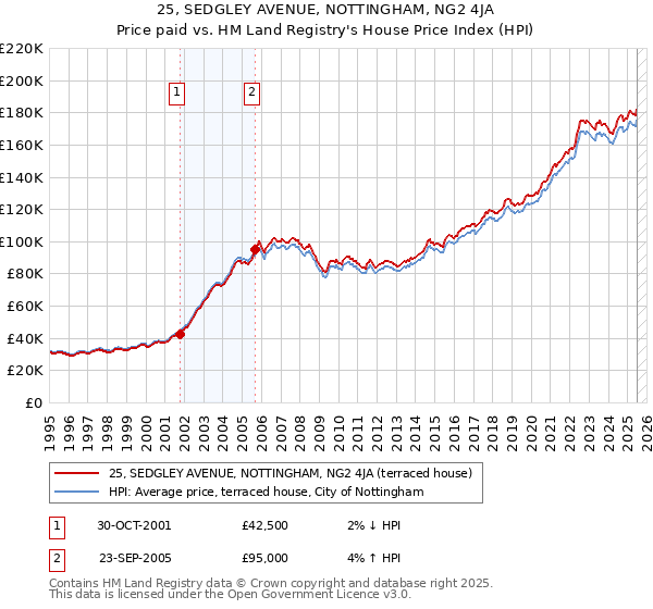 25, SEDGLEY AVENUE, NOTTINGHAM, NG2 4JA: Price paid vs HM Land Registry's House Price Index