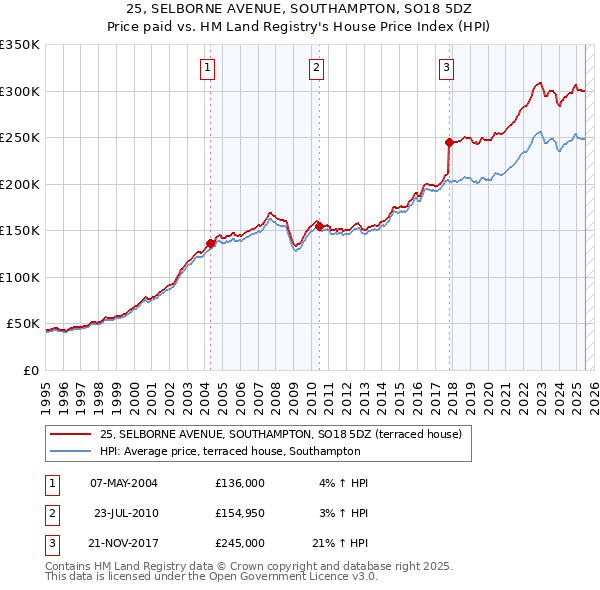 25, SELBORNE AVENUE, SOUTHAMPTON, SO18 5DZ: Price paid vs HM Land Registry's House Price Index