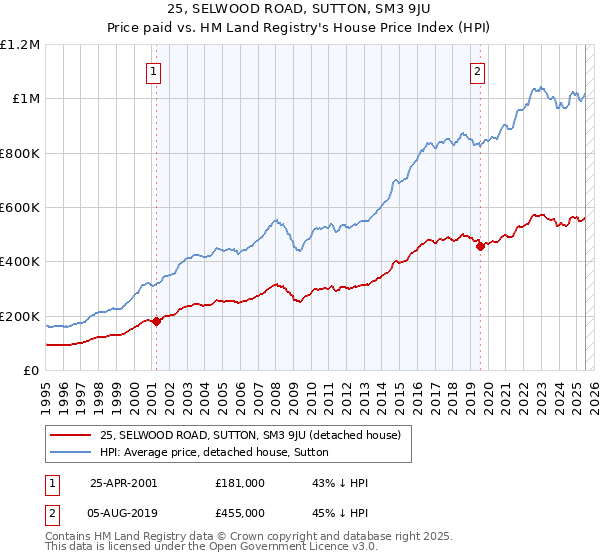 25, SELWOOD ROAD, SUTTON, SM3 9JU: Price paid vs HM Land Registry's House Price Index