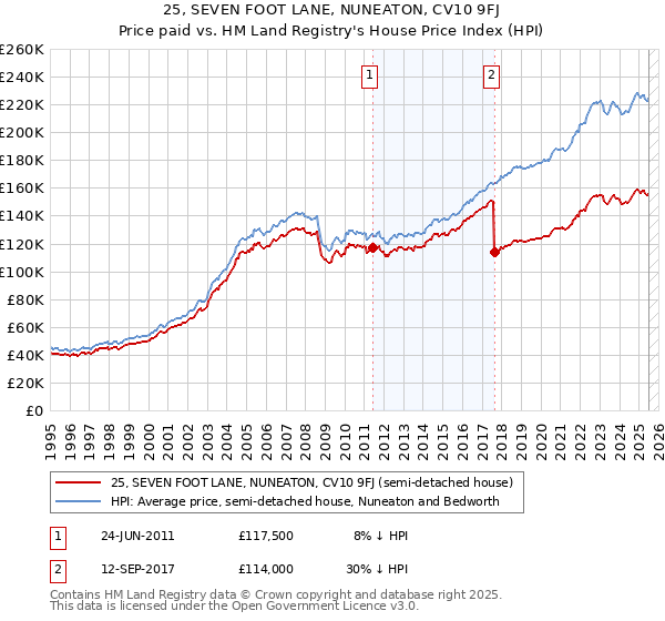 25, SEVEN FOOT LANE, NUNEATON, CV10 9FJ: Price paid vs HM Land Registry's House Price Index