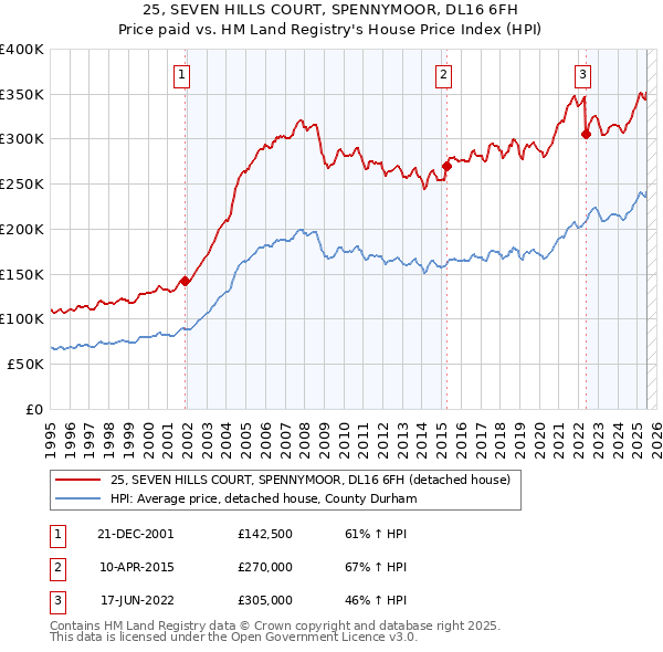 25, SEVEN HILLS COURT, SPENNYMOOR, DL16 6FH: Price paid vs HM Land Registry's House Price Index