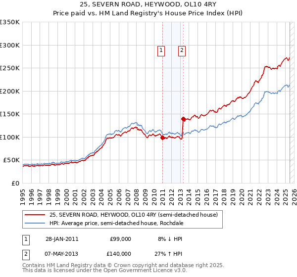 25, SEVERN ROAD, HEYWOOD, OL10 4RY: Price paid vs HM Land Registry's House Price Index