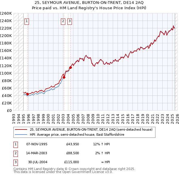 25, SEYMOUR AVENUE, BURTON-ON-TRENT, DE14 2AQ: Price paid vs HM Land Registry's House Price Index