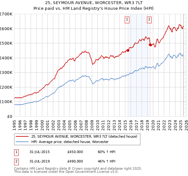 25, SEYMOUR AVENUE, WORCESTER, WR3 7LT: Price paid vs HM Land Registry's House Price Index
