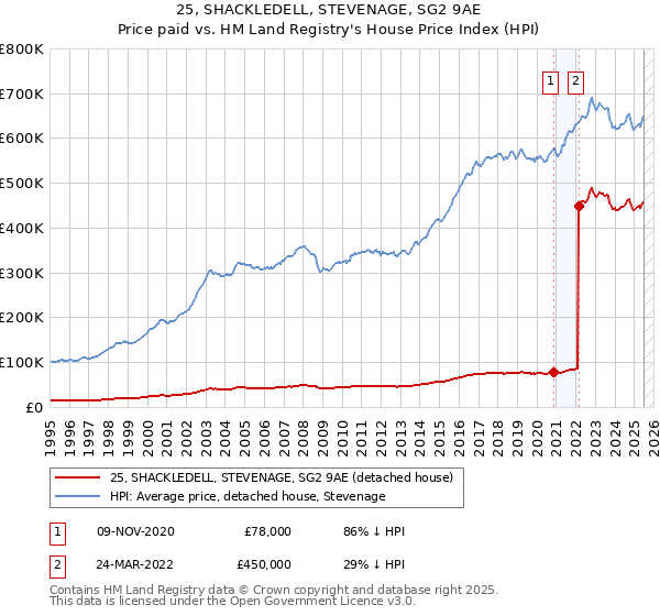 25, SHACKLEDELL, STEVENAGE, SG2 9AE: Price paid vs HM Land Registry's House Price Index