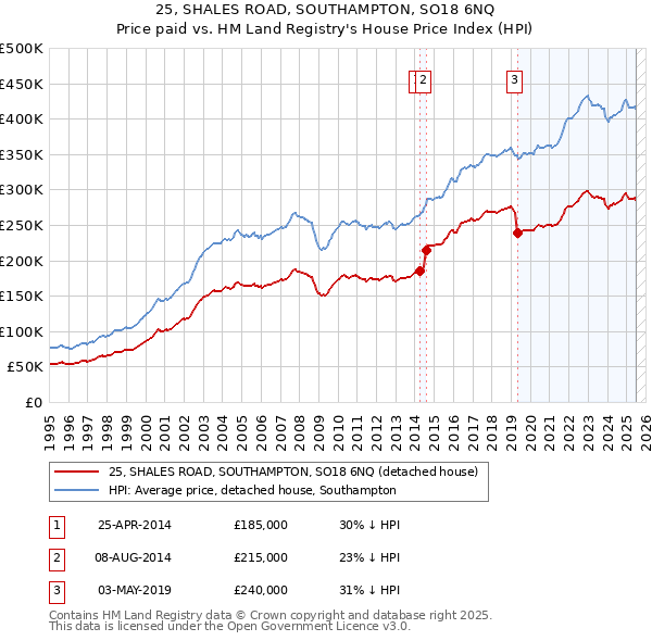 25, SHALES ROAD, SOUTHAMPTON, SO18 6NQ: Price paid vs HM Land Registry's House Price Index