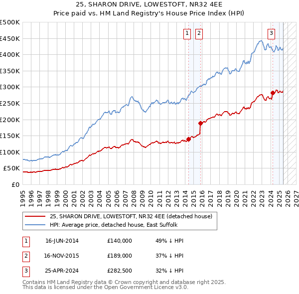25, SHARON DRIVE, LOWESTOFT, NR32 4EE: Price paid vs HM Land Registry's House Price Index