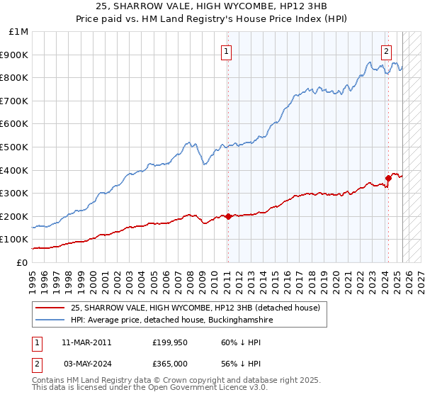 25, SHARROW VALE, HIGH WYCOMBE, HP12 3HB: Price paid vs HM Land Registry's House Price Index
