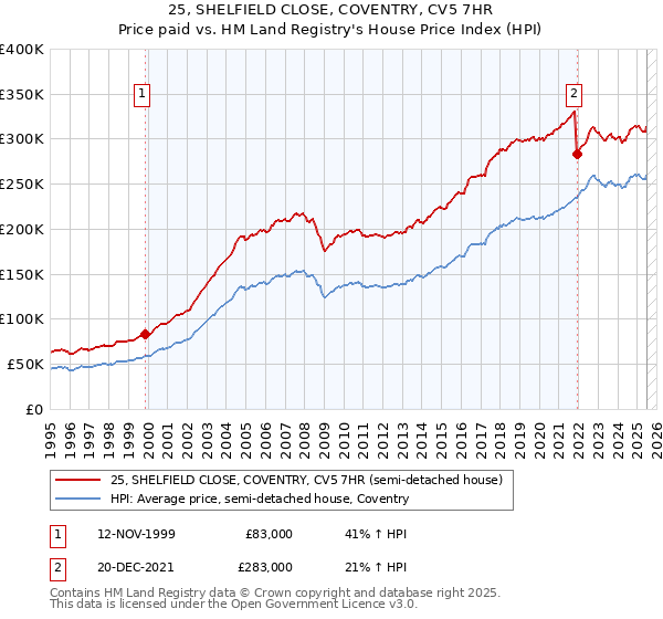 25, SHELFIELD CLOSE, COVENTRY, CV5 7HR: Price paid vs HM Land Registry's House Price Index