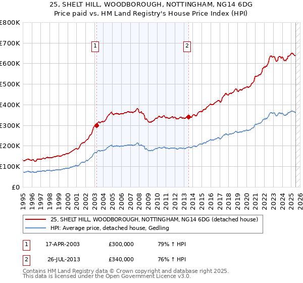 25, SHELT HILL, WOODBOROUGH, NOTTINGHAM, NG14 6DG: Price paid vs HM Land Registry's House Price Index