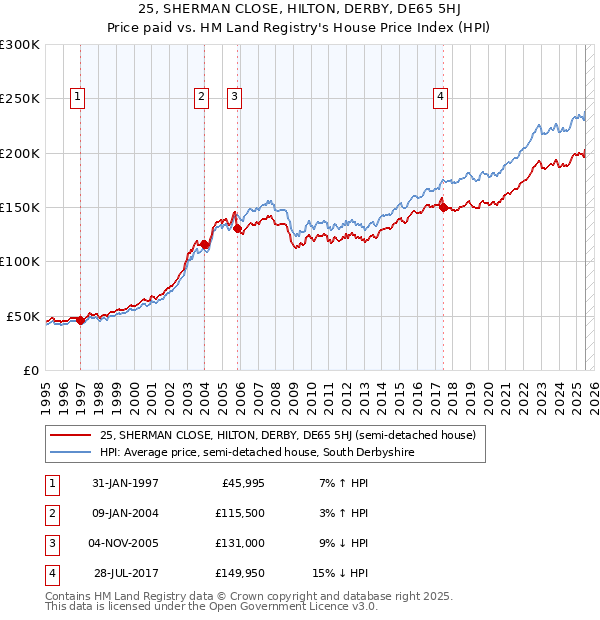 25, SHERMAN CLOSE, HILTON, DERBY, DE65 5HJ: Price paid vs HM Land Registry's House Price Index