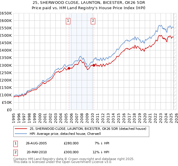 25, SHERWOOD CLOSE, LAUNTON, BICESTER, OX26 5DR: Price paid vs HM Land Registry's House Price Index