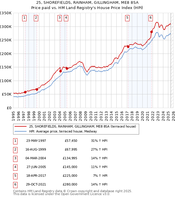 25, SHOREFIELDS, RAINHAM, GILLINGHAM, ME8 8SA: Price paid vs HM Land Registry's House Price Index
