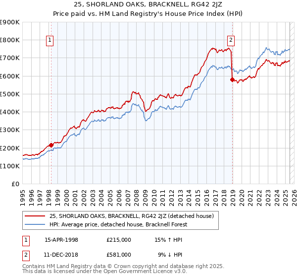 25, SHORLAND OAKS, BRACKNELL, RG42 2JZ: Price paid vs HM Land Registry's House Price Index