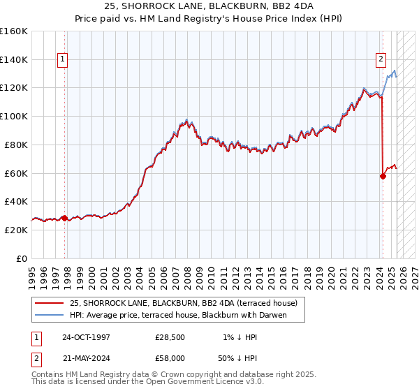 25, SHORROCK LANE, BLACKBURN, BB2 4DA: Price paid vs HM Land Registry's House Price Index