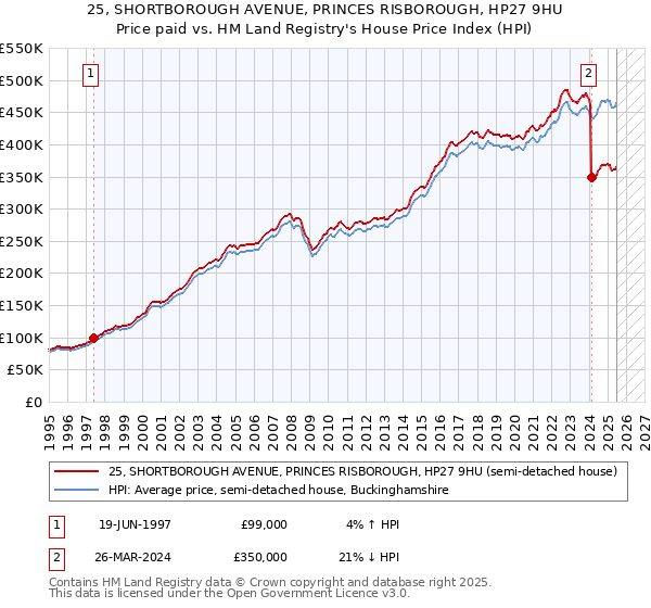 25, SHORTBOROUGH AVENUE, PRINCES RISBOROUGH, HP27 9HU: Price paid vs HM Land Registry's House Price Index