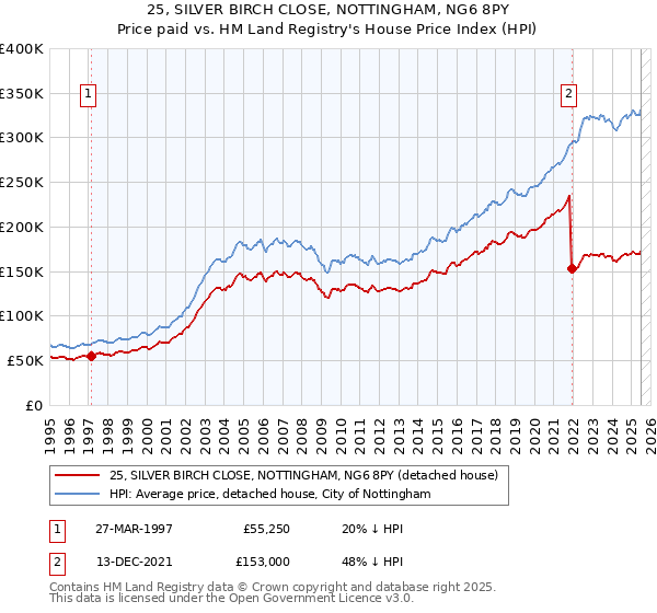 25, SILVER BIRCH CLOSE, NOTTINGHAM, NG6 8PY: Price paid vs HM Land Registry's House Price Index