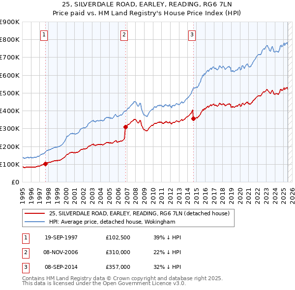 25, SILVERDALE ROAD, EARLEY, READING, RG6 7LN: Price paid vs HM Land Registry's House Price Index