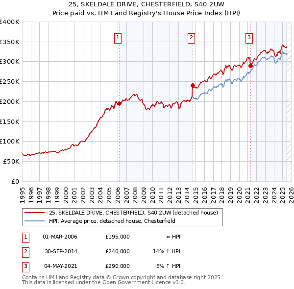 25, SKELDALE DRIVE, CHESTERFIELD, S40 2UW: Price paid vs HM Land Registry's House Price Index