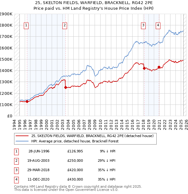 25, SKELTON FIELDS, WARFIELD, BRACKNELL, RG42 2PE: Price paid vs HM Land Registry's House Price Index