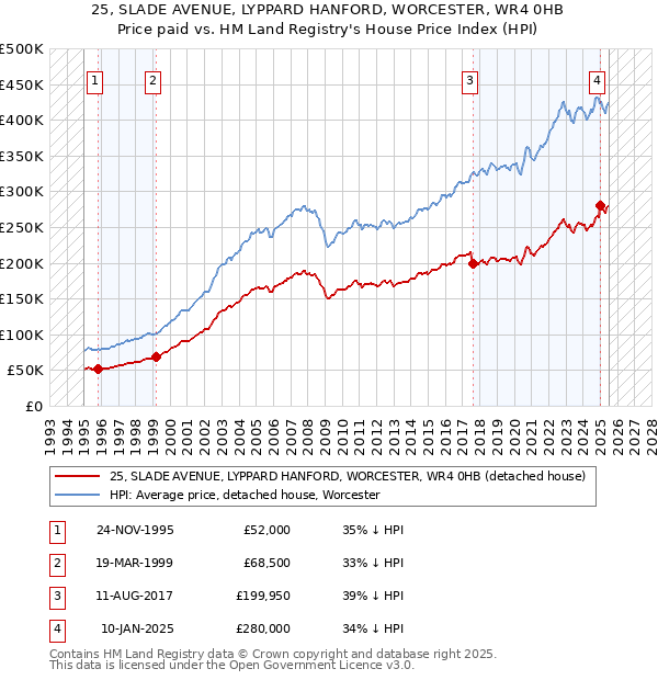 25, SLADE AVENUE, LYPPARD HANFORD, WORCESTER, WR4 0HB: Price paid vs HM Land Registry's House Price Index