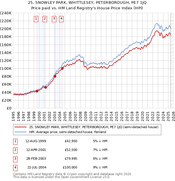25, SNOWLEY PARK, WHITTLESEY, PETERBOROUGH, PE7 1JQ: Price paid vs HM Land Registry's House Price Index