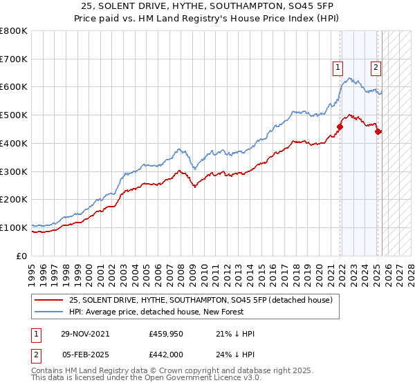 25, SOLENT DRIVE, HYTHE, SOUTHAMPTON, SO45 5FP: Price paid vs HM Land Registry's House Price Index