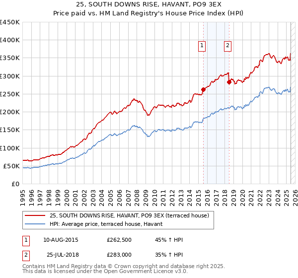 25, SOUTH DOWNS RISE, HAVANT, PO9 3EX: Price paid vs HM Land Registry's House Price Index