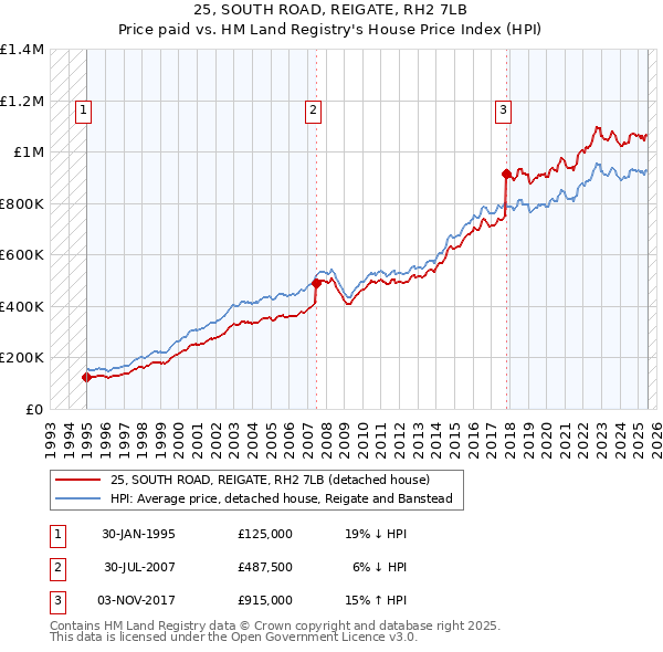 25, SOUTH ROAD, REIGATE, RH2 7LB: Price paid vs HM Land Registry's House Price Index