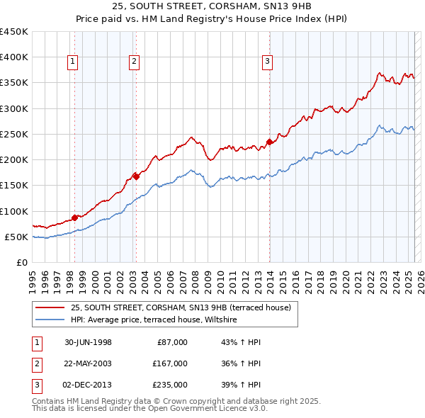 25, SOUTH STREET, CORSHAM, SN13 9HB: Price paid vs HM Land Registry's House Price Index