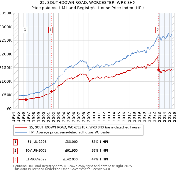 25, SOUTHDOWN ROAD, WORCESTER, WR3 8HX: Price paid vs HM Land Registry's House Price Index