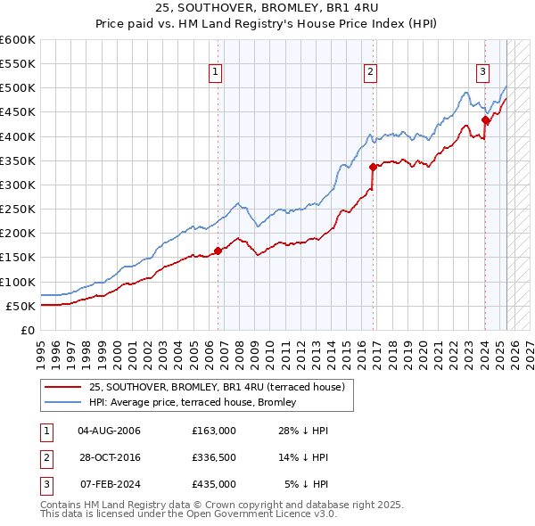 25, SOUTHOVER, BROMLEY, BR1 4RU: Price paid vs HM Land Registry's House Price Index