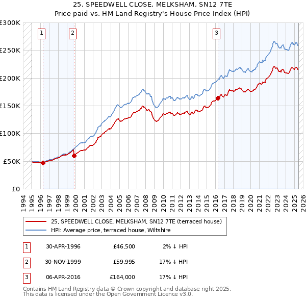 25, SPEEDWELL CLOSE, MELKSHAM, SN12 7TE: Price paid vs HM Land Registry's House Price Index