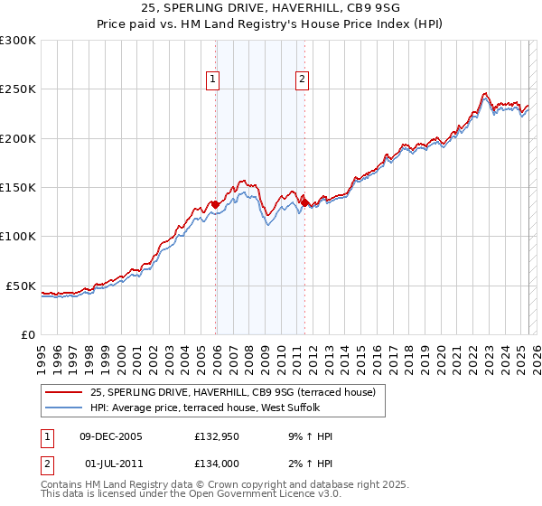 25, SPERLING DRIVE, HAVERHILL, CB9 9SG: Price paid vs HM Land Registry's House Price Index