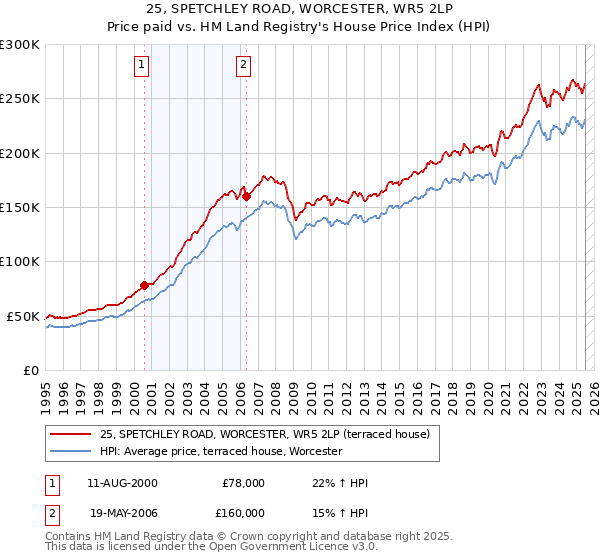 25, SPETCHLEY ROAD, WORCESTER, WR5 2LP: Price paid vs HM Land Registry's House Price Index