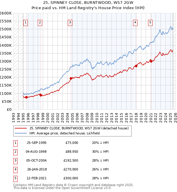 25, SPINNEY CLOSE, BURNTWOOD, WS7 2GW: Price paid vs HM Land Registry's House Price Index