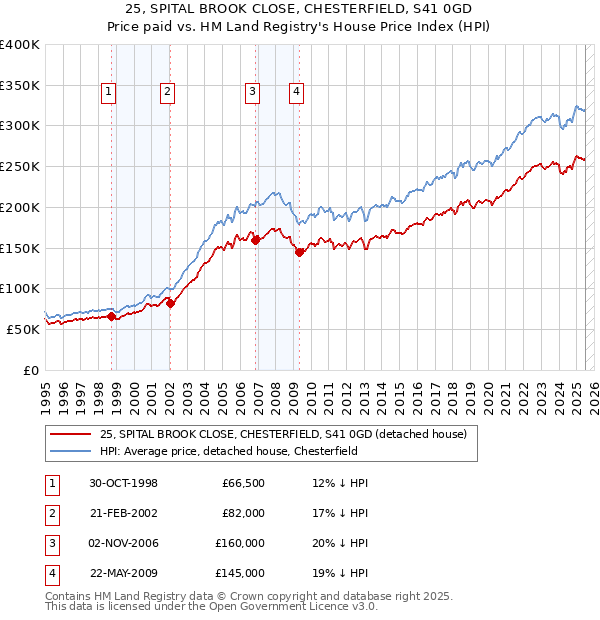 25, SPITAL BROOK CLOSE, CHESTERFIELD, S41 0GD: Price paid vs HM Land Registry's House Price Index