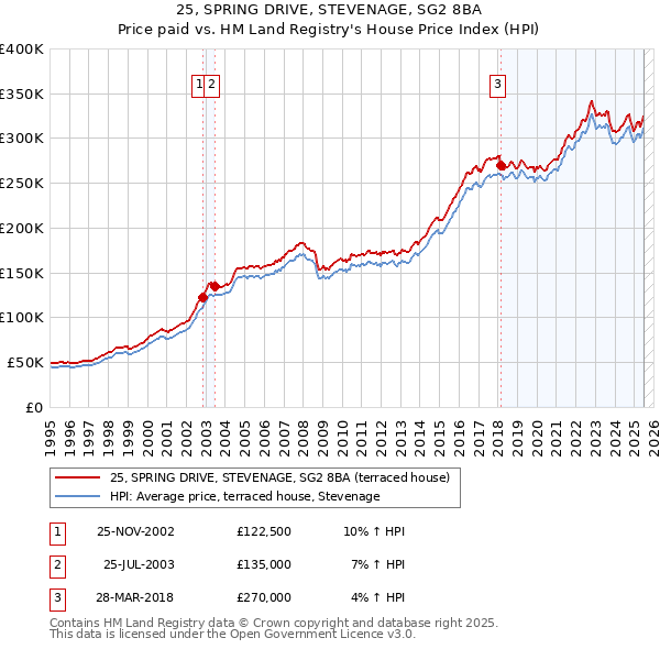 25, SPRING DRIVE, STEVENAGE, SG2 8BA: Price paid vs HM Land Registry's House Price Index