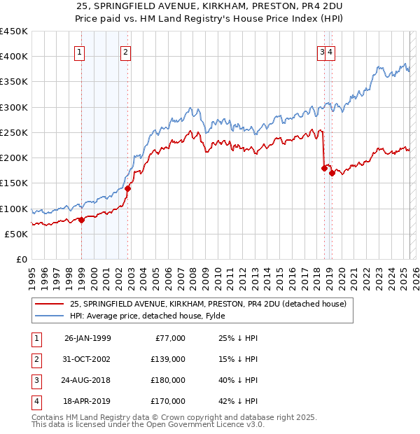 25, SPRINGFIELD AVENUE, KIRKHAM, PRESTON, PR4 2DU: Price paid vs HM Land Registry's House Price Index