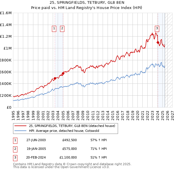 25, SPRINGFIELDS, TETBURY, GL8 8EN: Price paid vs HM Land Registry's House Price Index