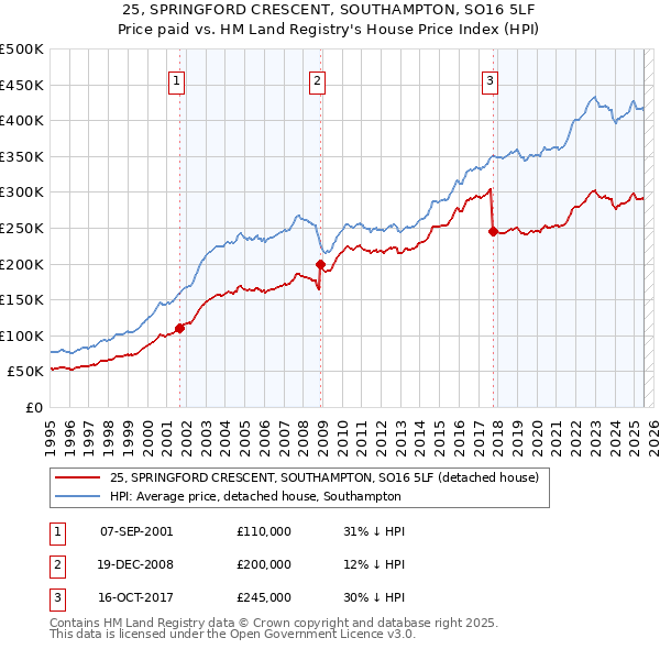25, SPRINGFORD CRESCENT, SOUTHAMPTON, SO16 5LF: Price paid vs HM Land Registry's House Price Index