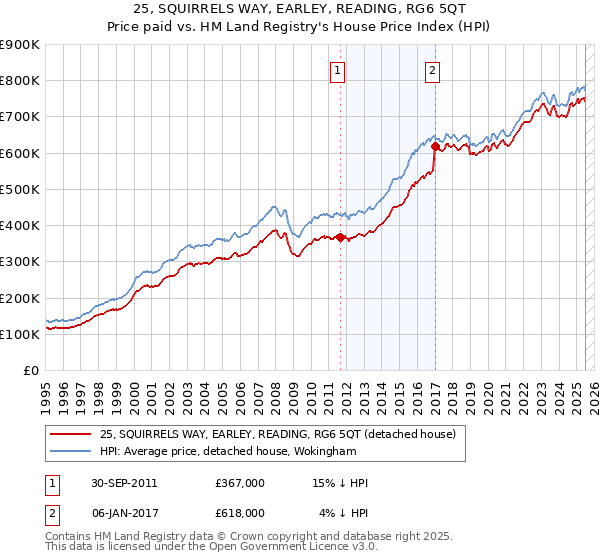 25, SQUIRRELS WAY, EARLEY, READING, RG6 5QT: Price paid vs HM Land Registry's House Price Index