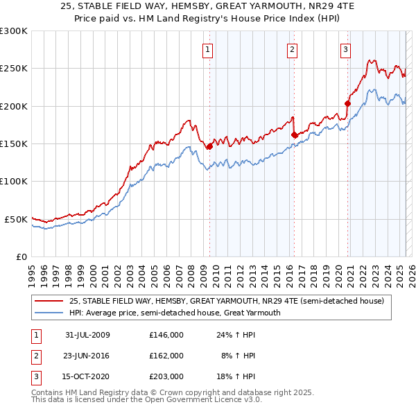 25, STABLE FIELD WAY, HEMSBY, GREAT YARMOUTH, NR29 4TE: Price paid vs HM Land Registry's House Price Index