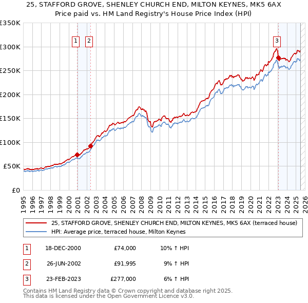 25, STAFFORD GROVE, SHENLEY CHURCH END, MILTON KEYNES, MK5 6AX: Price paid vs HM Land Registry's House Price Index
