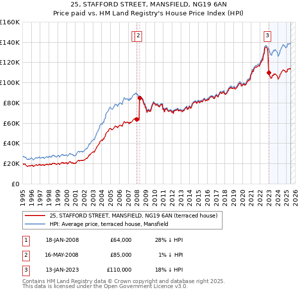 25, STAFFORD STREET, MANSFIELD, NG19 6AN: Price paid vs HM Land Registry's House Price Index